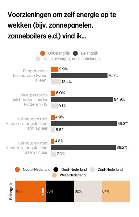 Voorzieningen om zelf energie op te wekken vind ik...